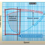 Voler dans la chaleur : Density altitude et le "backside of the power curve"